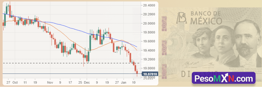 Peso mexicano alcanza máximos multianuales, acercándose a 18.50