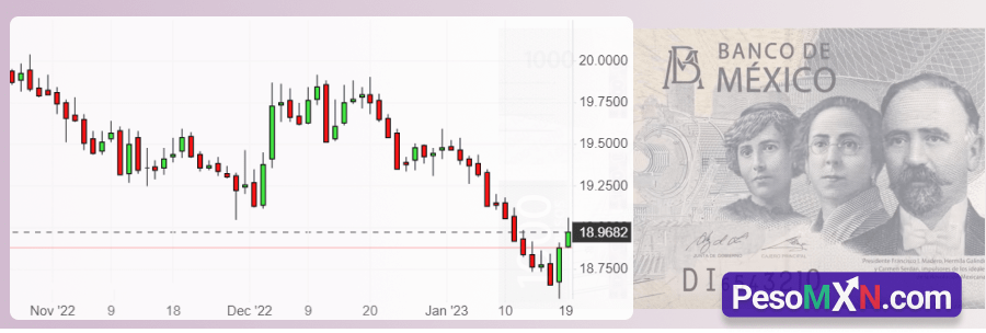 USD/MXN extiende el rebot