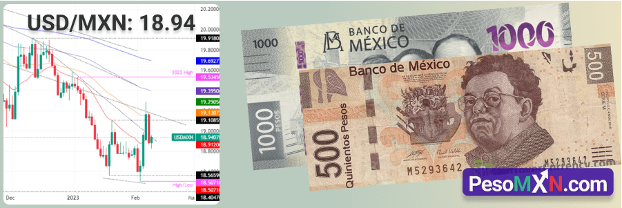 USD/MXN vuelve a subir después de mínimos semanales, apuntando a $19.00