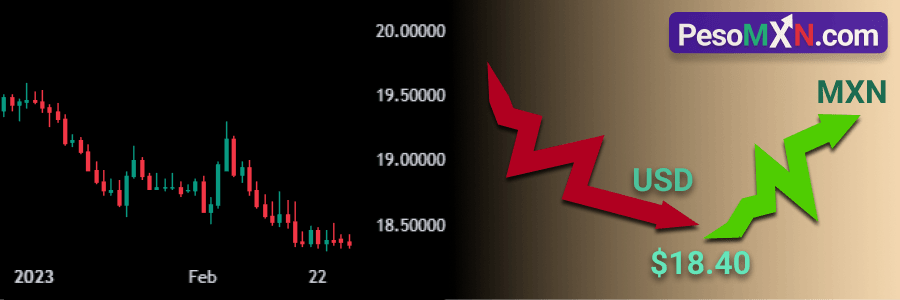 USD/MXN no puede seguir al alza después de ver mínimos de 3 años