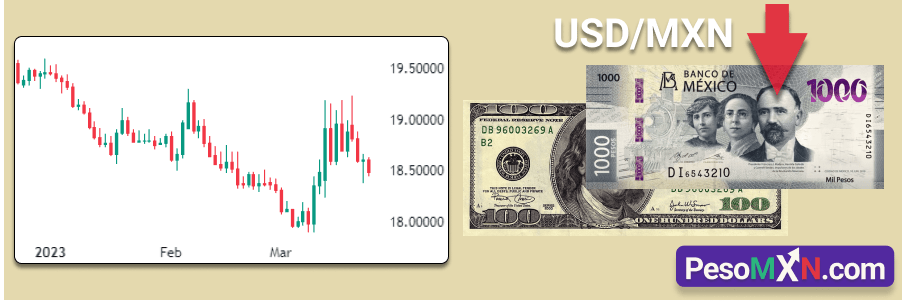 USD/MXN cae por debajo de 18.5000 por decisión de la Fed