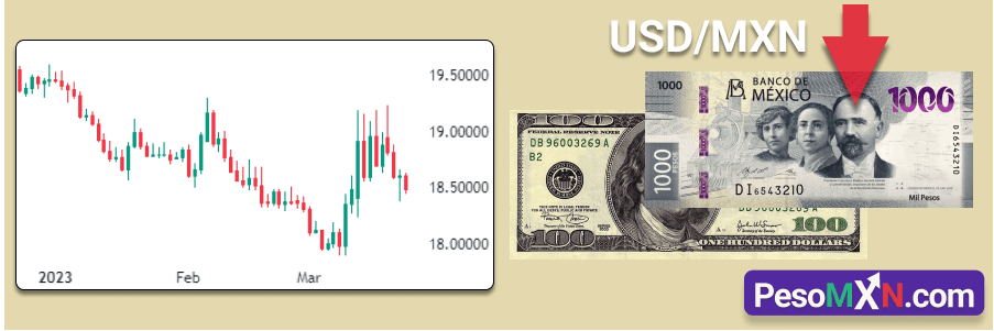 USD/MXN cae por debajo de