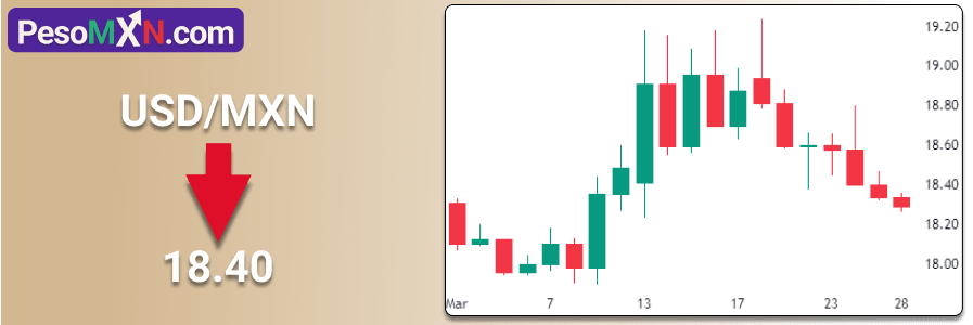 El USD/MXN cerca de mínimos de dos semanas por debajo de 18.40 en un estado alcista