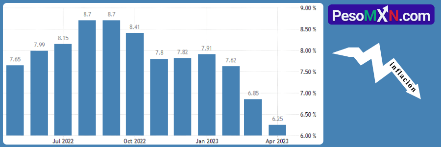 La tasa de inflación en México alcanza su nivel más bajo en 20 meses tras detenerse el aumento de tasas