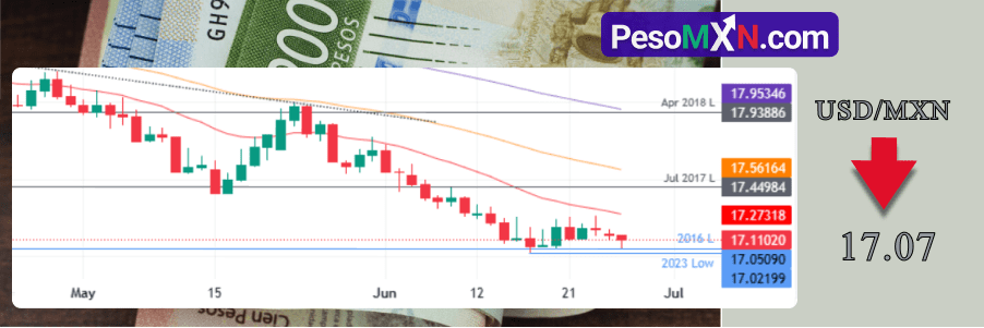 USD/MXN baja aunque Banxi