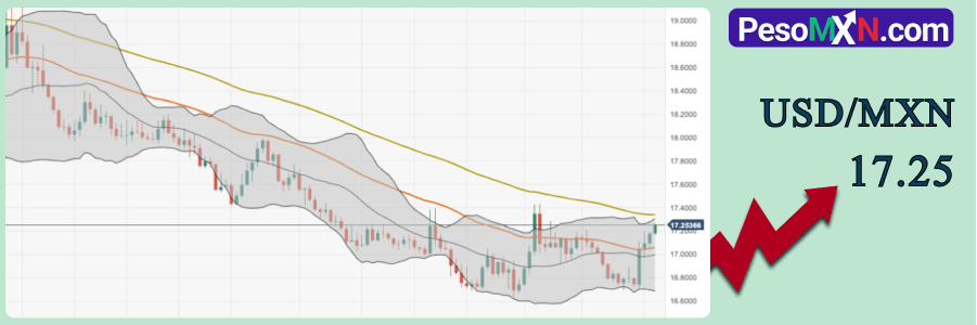 USD/MXN gana impulso por encima de 17.20 mientras espera los datos de EE.UU.