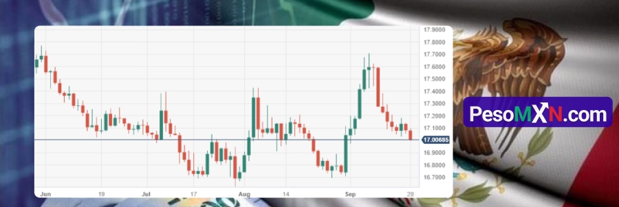 El peso mexicano cae frente al dólar y apunta a 17,00